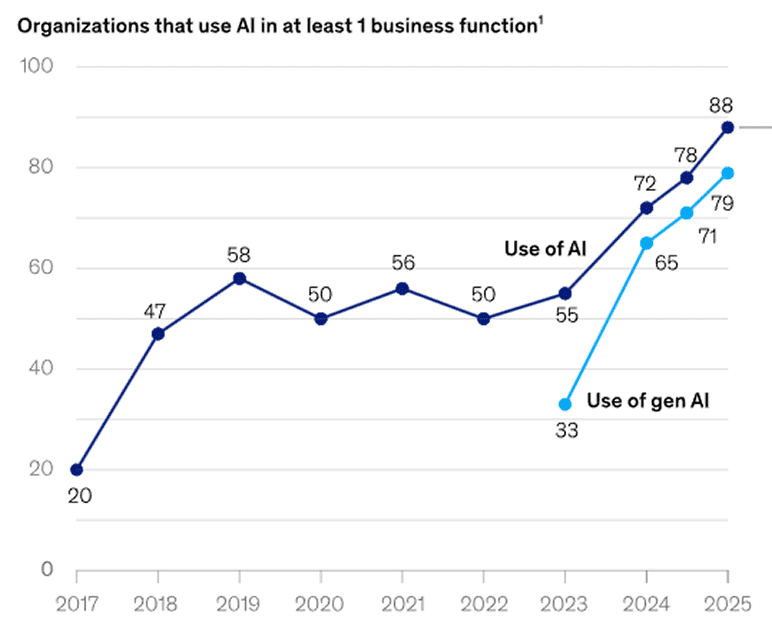 Enterprise AI adoption and ROI statistics across business areas