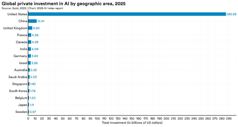 AI funding and venture investment statistics in 2026