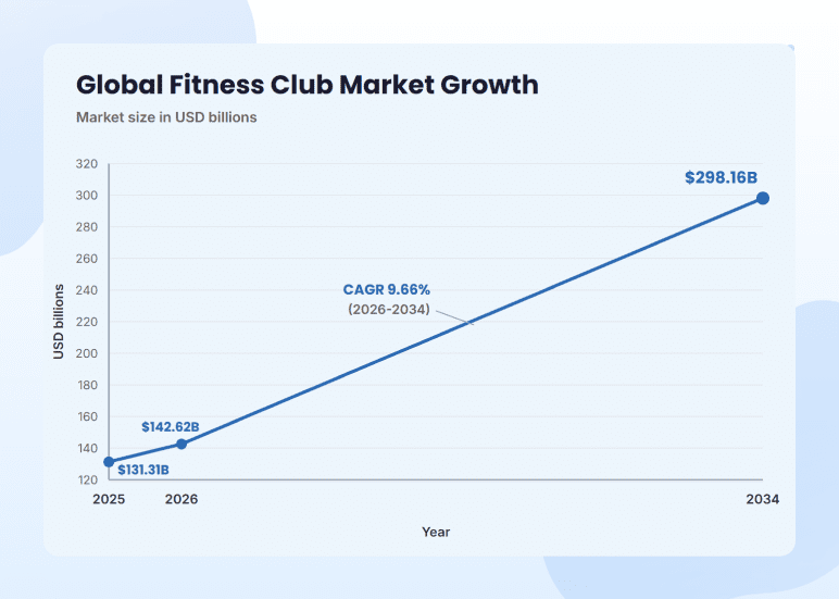 Fitness industry market size and growth outlook for 2026