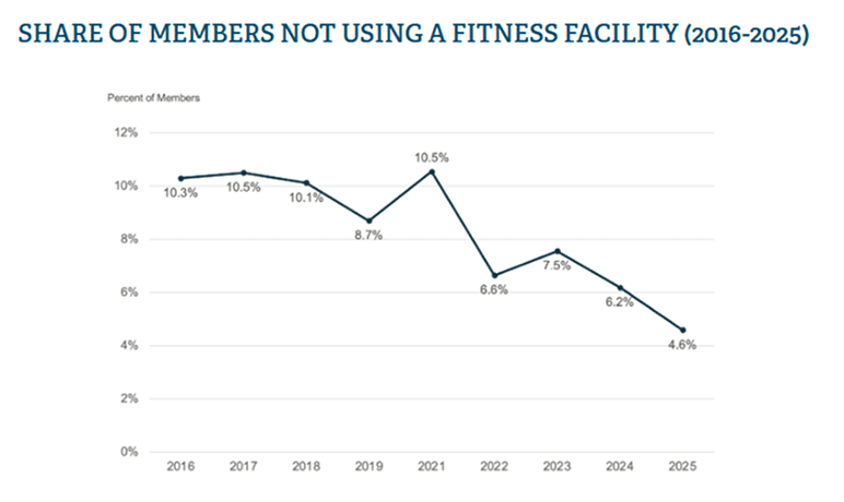 US gym memberships and participation reaching a new all-time high