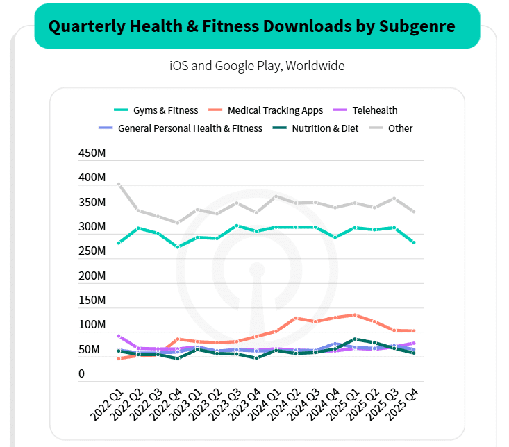 Virtual, digital and AI fitness adoption statistics