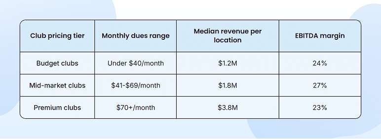 Fitness operator economics covering revenue, margins and costs