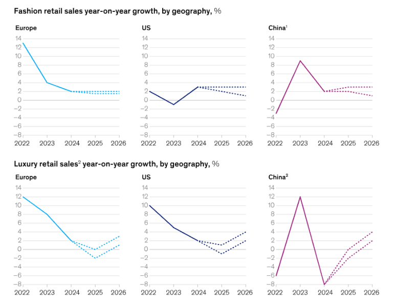 Chart showing fashion industry tariff and trade cost impact