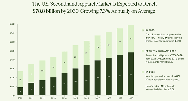 Chart on fashion sustainability, resale, and circular economy growth