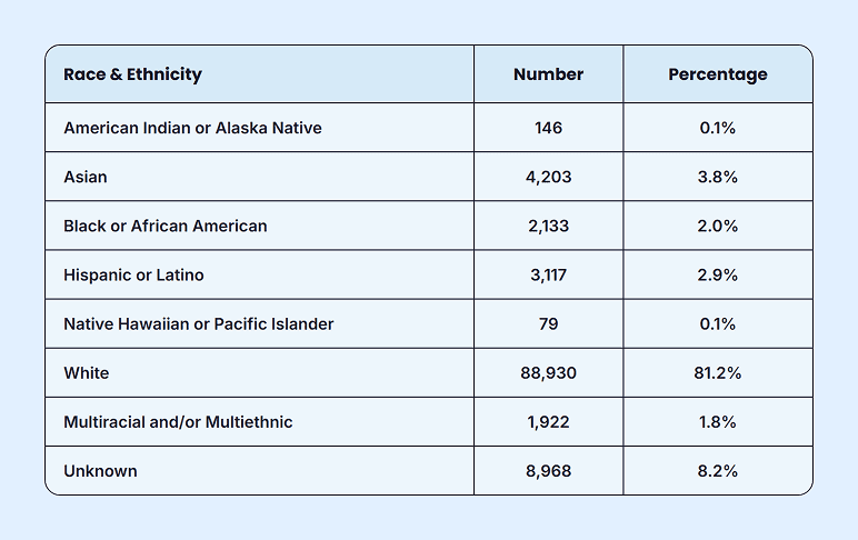CFP professionals in the US by race and ethnicity, with White at 81.2%