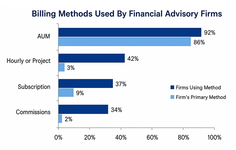 Billing methods used by financial advisory firms, led by AUM fees at 92%