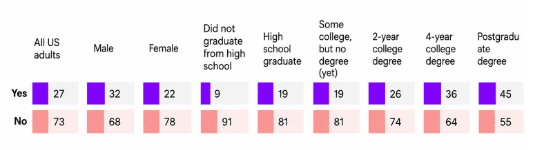 Share of US adults who use a financial advisor by gender and education level
