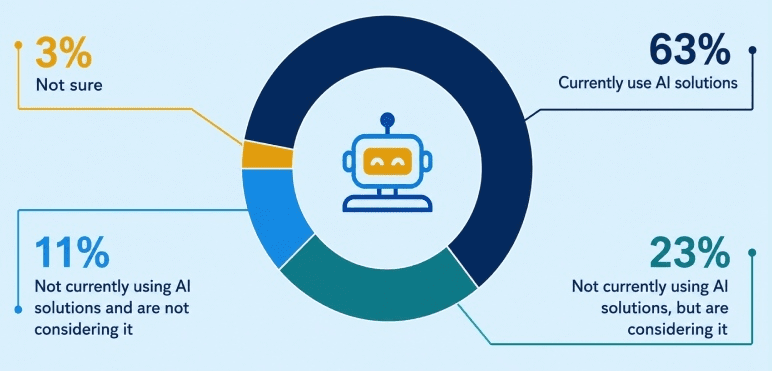 RIA AI adoption in 2026 with 63% currently using AI solutions