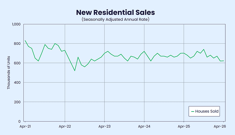 New single-family home sales rate and months of housing supply in 2026