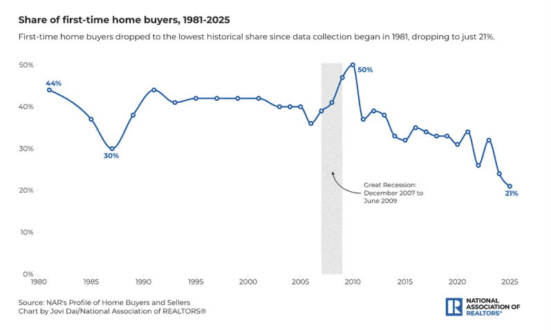First-time home buyer share of purchases and buyer demographic trends