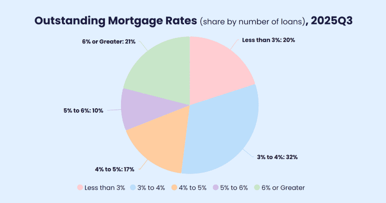 Mortgage rate lock-in share and housing affordability index trends