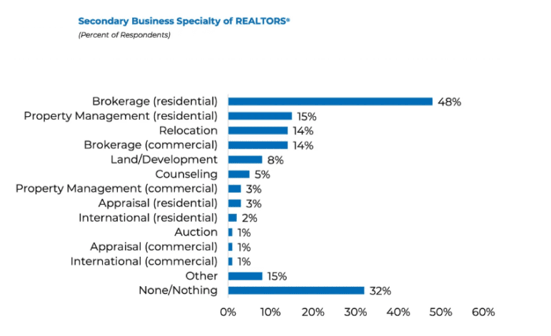 Real estate agent and brokerage industry revenue by service type