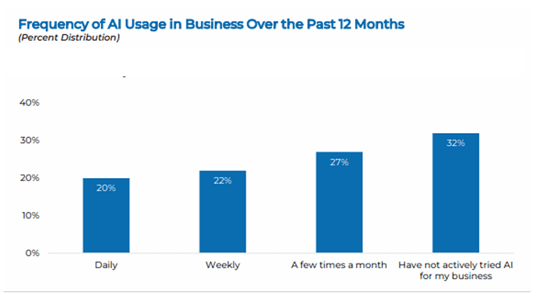 Realtor AI adoption frequency and most-used AI tools for marketing