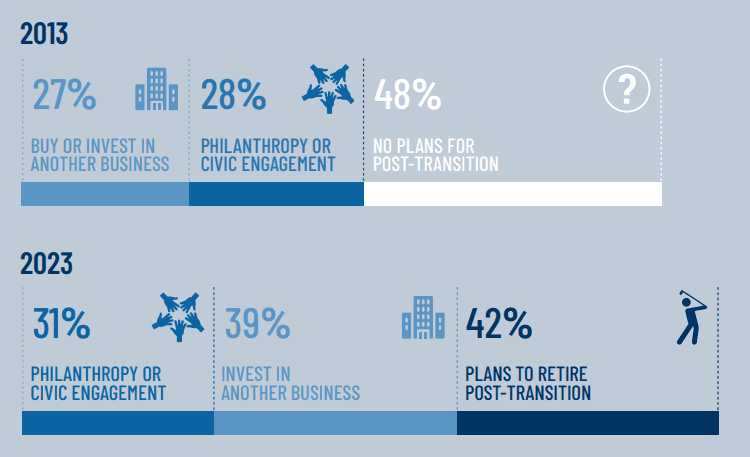 Business exit planning and ownership transition statistics