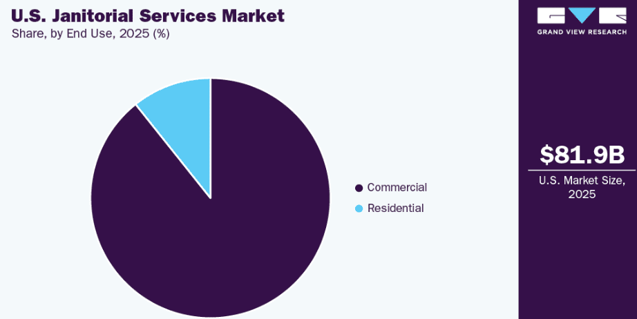 Chart showing cleaning industry structure and market fragmentation