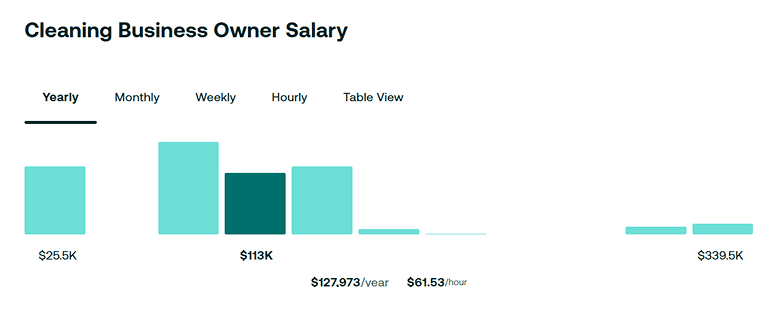 Chart showing cleaning industry pricing power and profitability