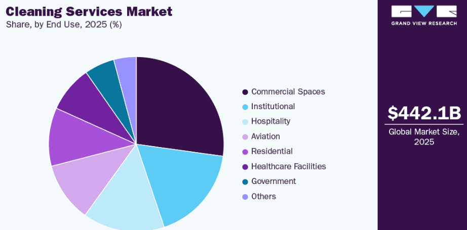 Chart showing commercial cleaning market statistics