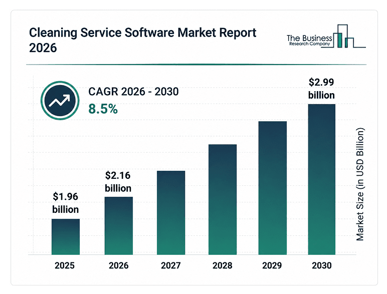 Chart showing technology and AI adoption in the cleaning industry