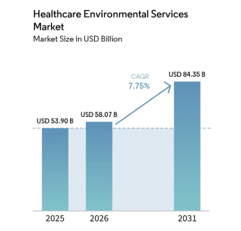 Chart showing specialty cleaning niches commanding premium pricing