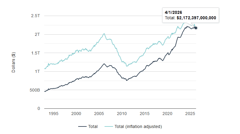 US total construction spending trend from 1993 to 2026, nominal and inflation-adjusted