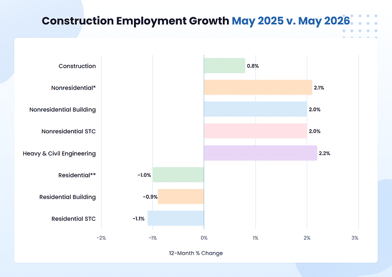 Construction employment growth May 2025 versus May 2026 by sector