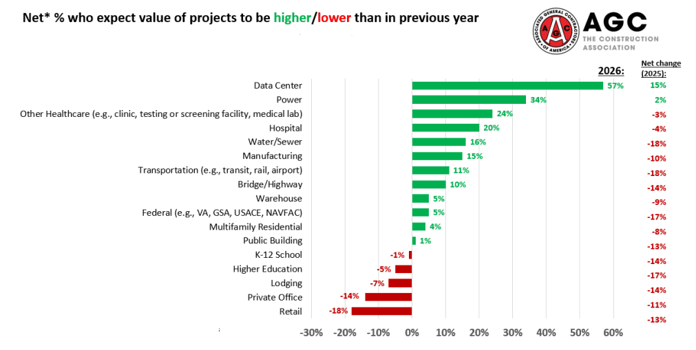 Net percent of contractors expecting higher or lower project value by sector in 2026