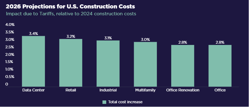 2026 US construction cost increase projections by building type due to tariffs