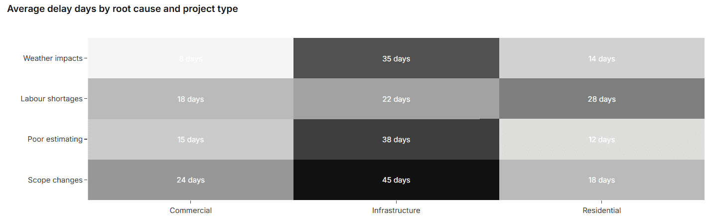 Average construction project delay days by root cause and project type