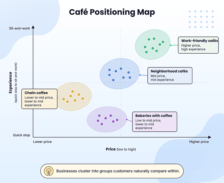 Strategic group analysis map clustering cafes by price and experience