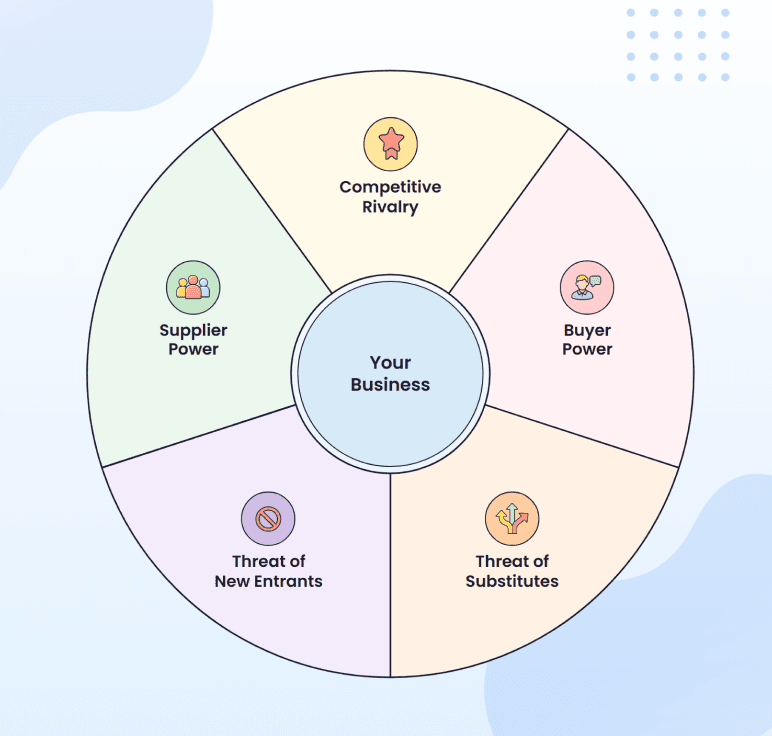 Porter's Five Forces diagram with supplier power, buyer power, rivalry, and threats