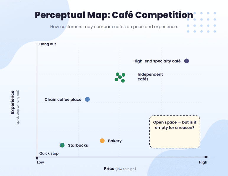 Perceptual map plotting cafe competitors by price and experience