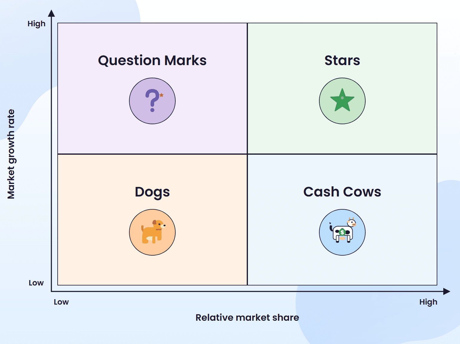 BCG matrix with stars, question marks, cash cows, and dogs