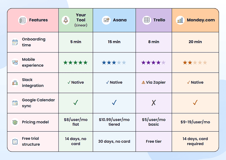 Feature comparison matrix scoring your tool against Asana, Trello, and Monday.com