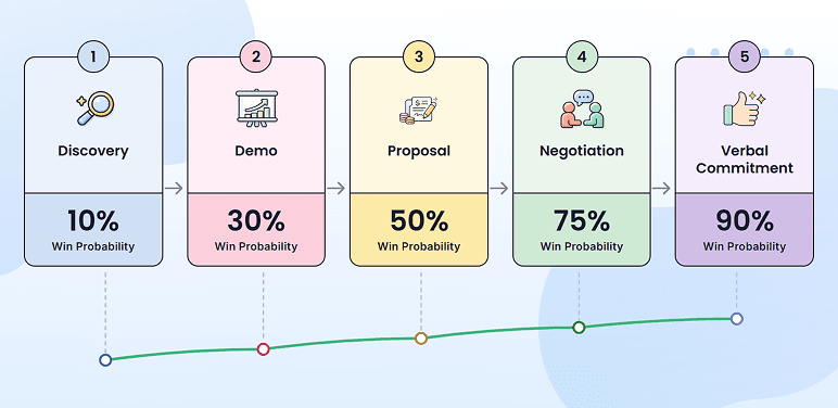 Calibrated sales pipeline stage probabilities for opportunity stage forecasting
