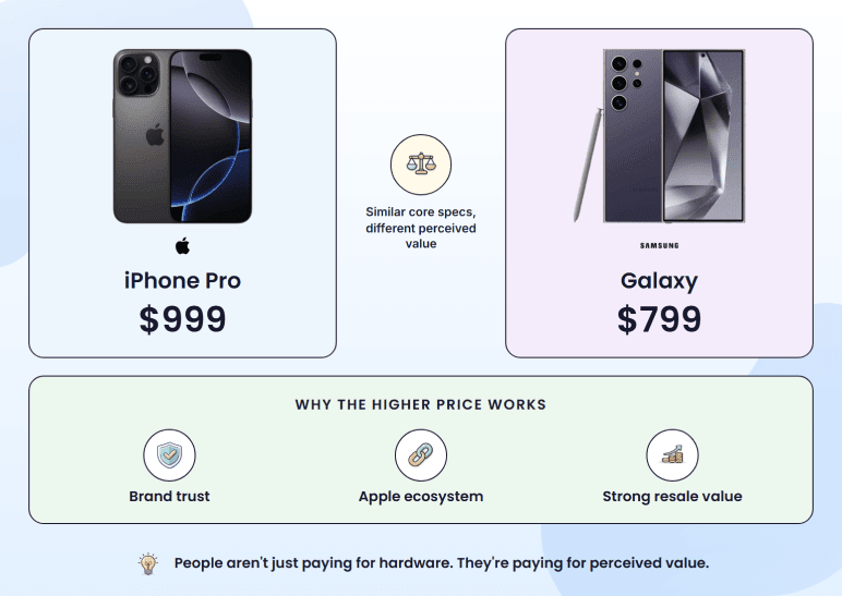 Value-based pricing example comparing iPhone and Samsung Galaxy prices