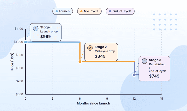 Price skimming example showing Apple iPhone price drops over time