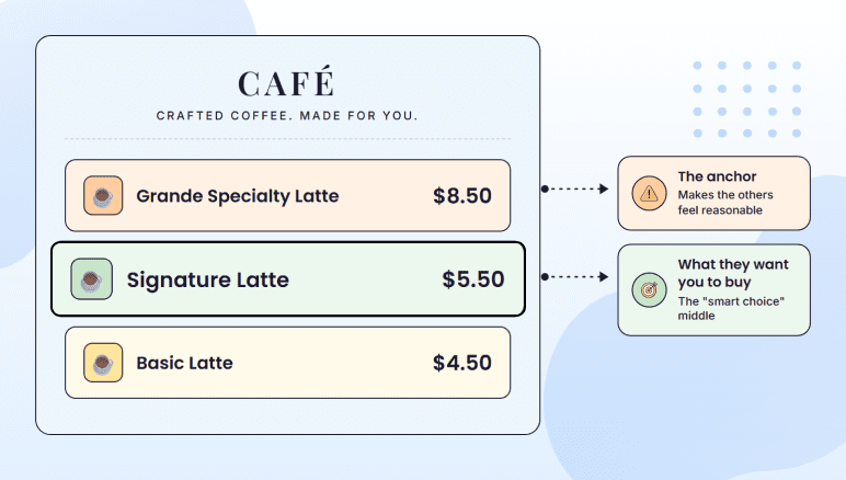Psychological pricing techniques including charm, anchor, decoy, and bundle pricing