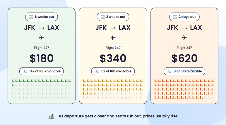 Dynamic pricing example showing flight prices changing with booking timing