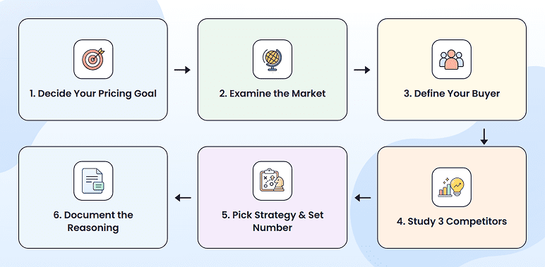 Six-step process for building a pricing model for a business plan