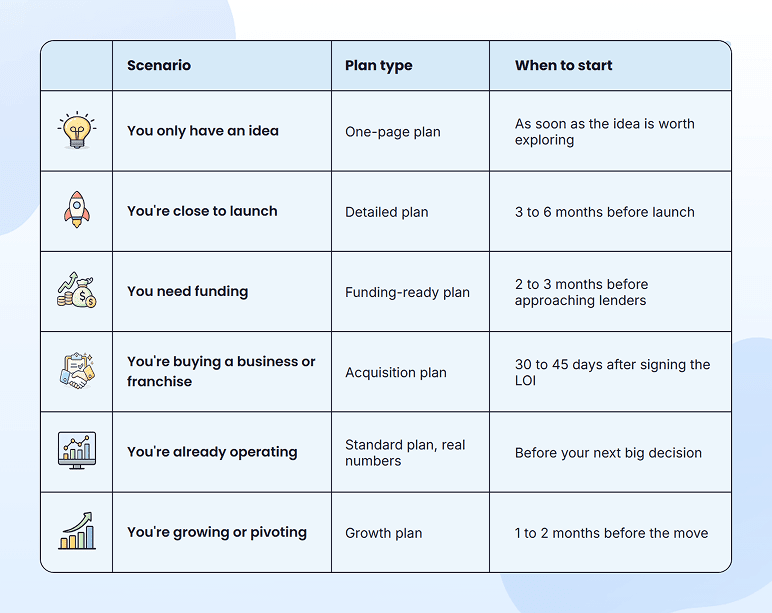 Table showing business plan type and start timing for six entrepreneur scenarios