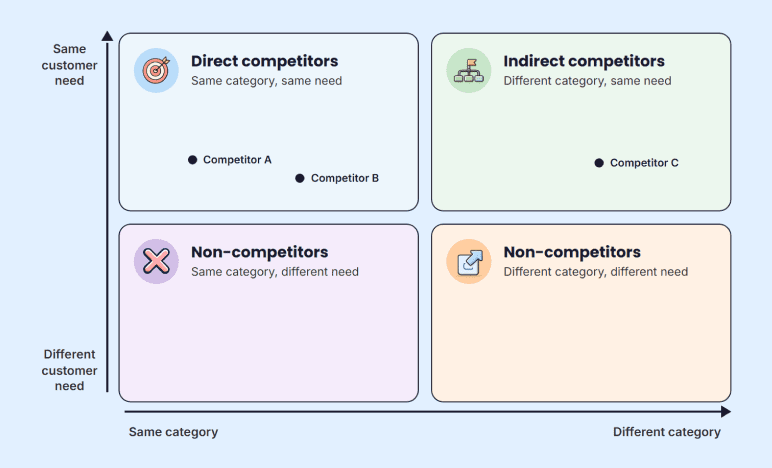 Competitive analysis example showing direct competitors and differentiation