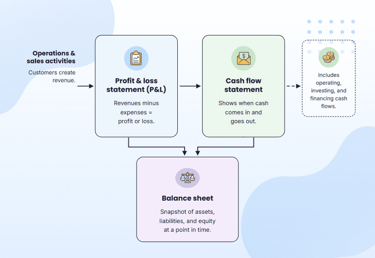Financial projections example with income statement, cash flow, and balance sheet