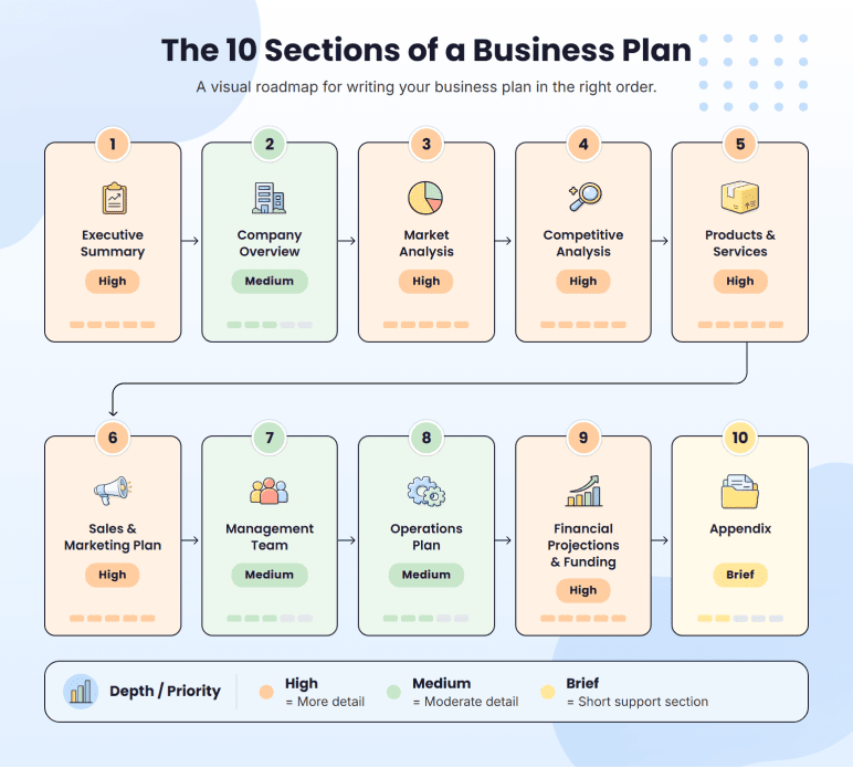 Business plan appendix example listing supporting documents