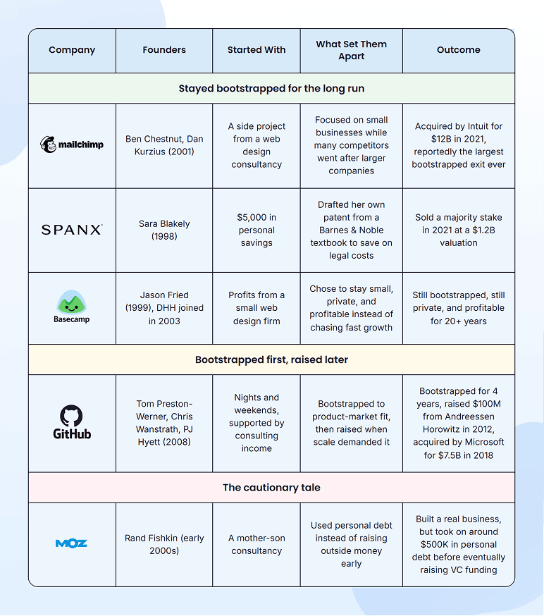 Comparison table of bootstrapped companies Mailchimp, Spanx, Basecamp, GitHub, and Moz