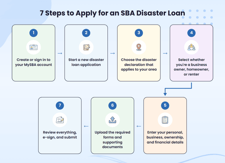 SBA disaster loan application process in the MySBA Loan Portal