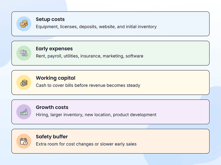 Breakdown of business funding needs: setup costs, early expenses, working capital, growth, and safety buffer
