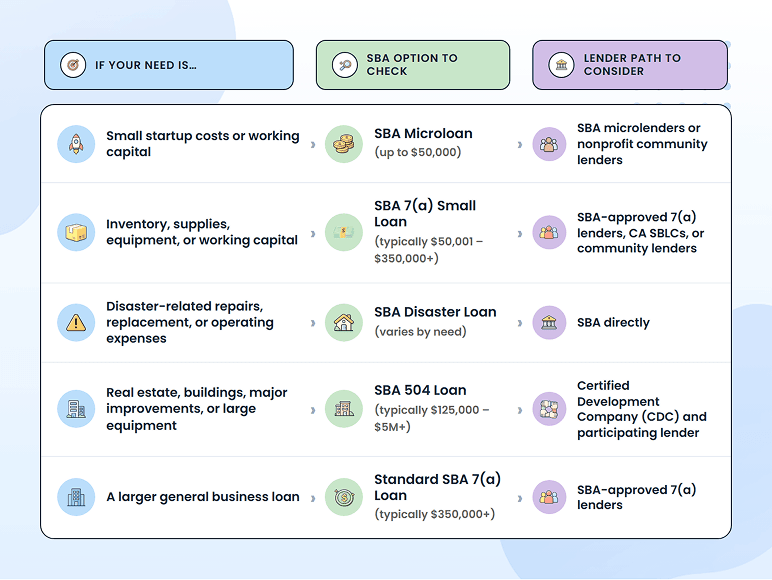 Chart matching funding needs to SBA loan programs and lender paths