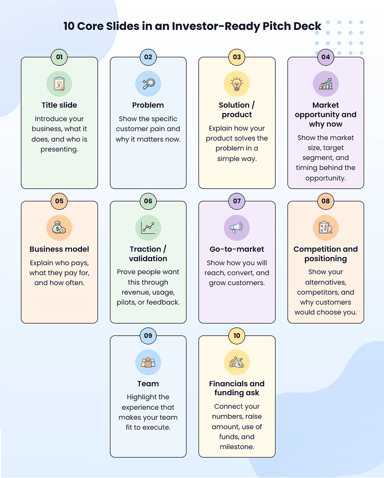 Ten core slides in an investor-ready pitch deck, from title slide to financials and funding ask