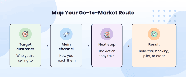 Go-to-market route map from target customer to main channel, next step, and result