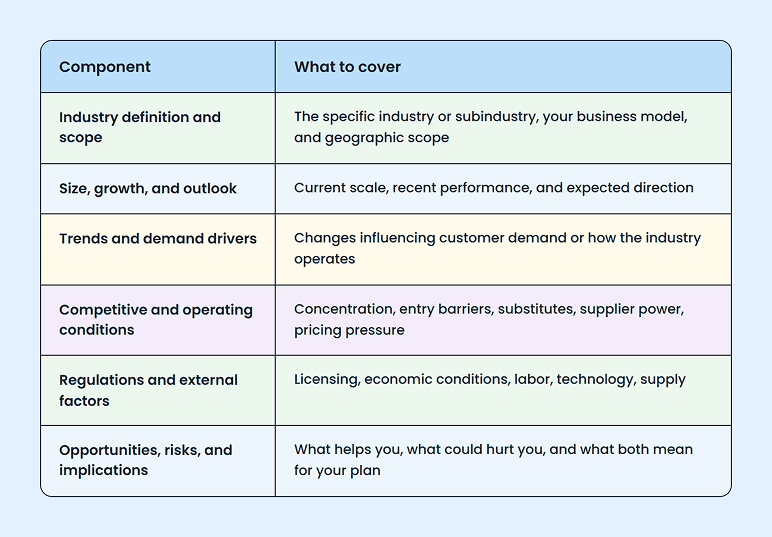 Six components of an industry analysis section and what each should cover